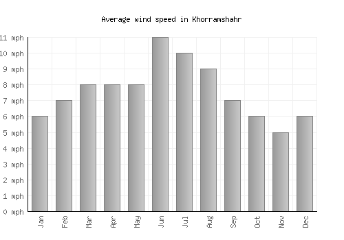 Khorramshahr average winspeed by month (mph)