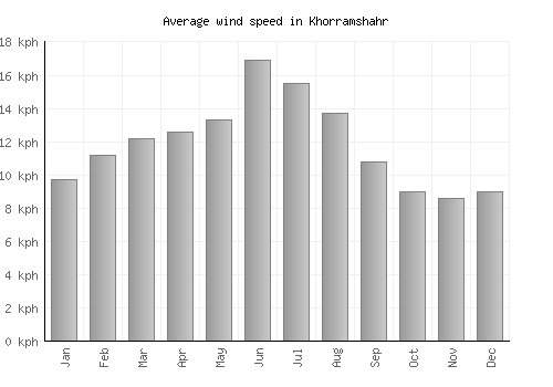 Khorramshahr average winspeed by month (km/h)