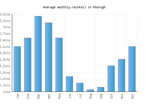 Khorugh monthly rainfall chart (inches)