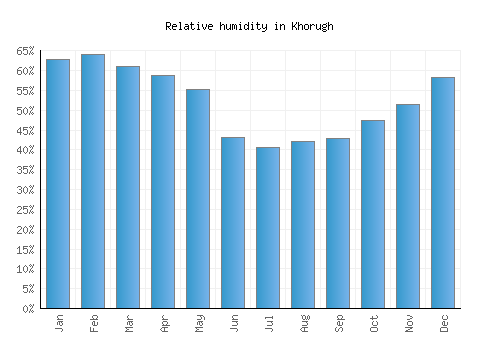 Khorugh relative humidity averages