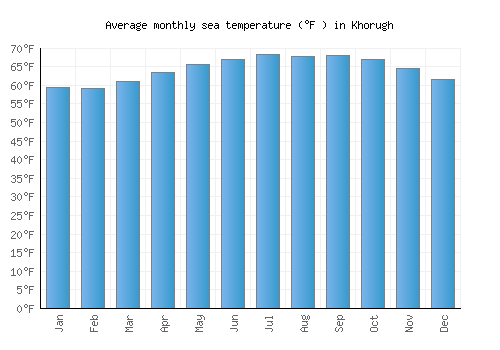 Khorugh average sea temperature chart (Fahrenheit)