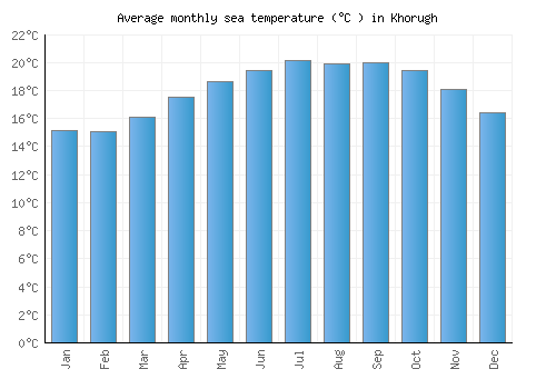 Khorugh average sea temperature chart (Celsius)