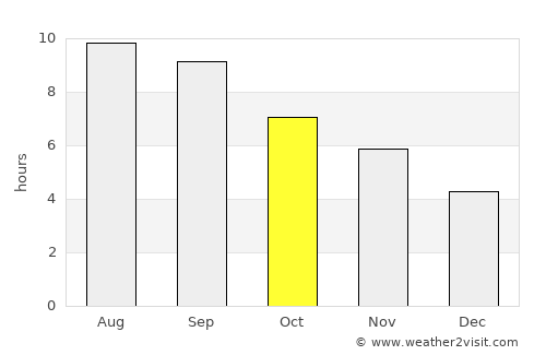 Khorugh average rain in October