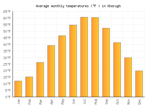 Khorugh average temperature chart (Fahrenheit)