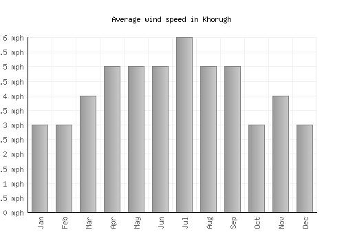 Khorugh average winspeed by month (mph)