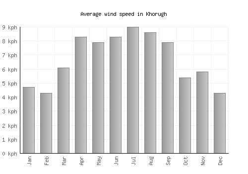 Khorugh average winspeed by month (km/h)