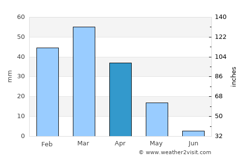 Khōshāmand average rain in April