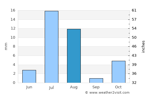 Khōshāmand average rain in August