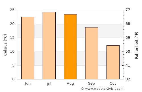 Khōshāmand average temperature in August
