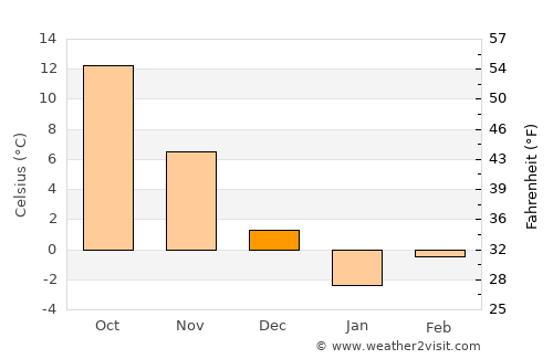Khōshāmand average temperature in December