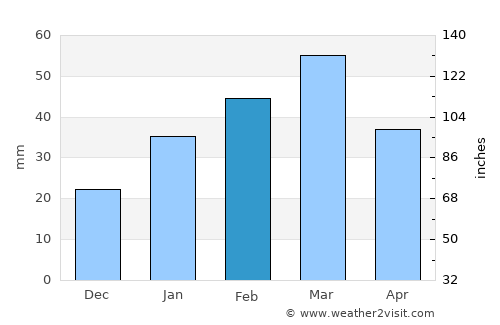 Khōshāmand average rain in February