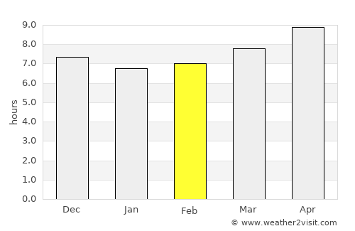 Khōshāmand average rain in February