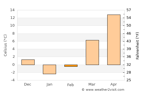 Khōshāmand average temperature in February