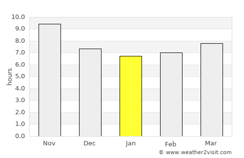 Khōshāmand average rain in January