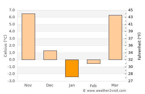 Khōshāmand average temperature in January