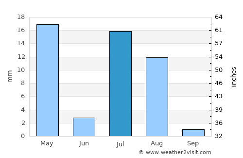 Khōshāmand average rain in July