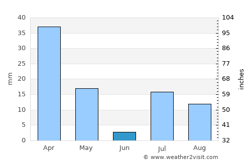 Khōshāmand average rain in June
