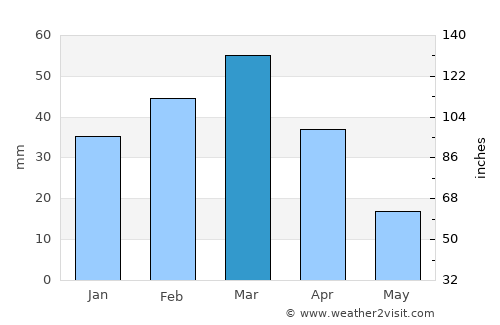 Khōshāmand average rain in March