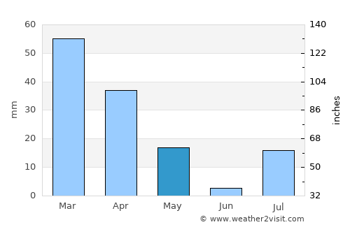 Khōshāmand average rain in May