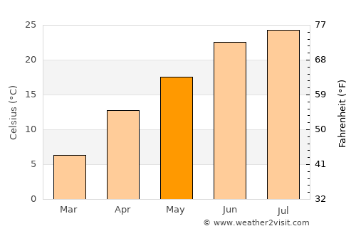Khōshāmand average temperature in May