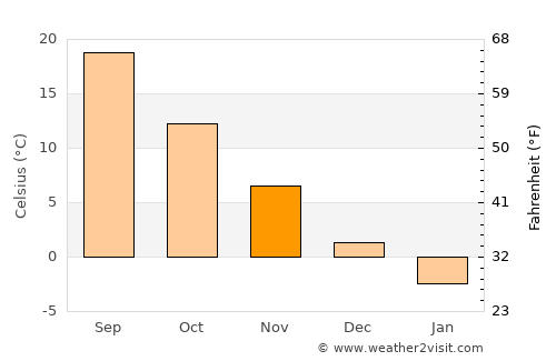 Khōshāmand average temperature in November