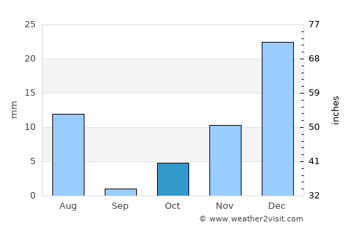 Khōshāmand average rain in October