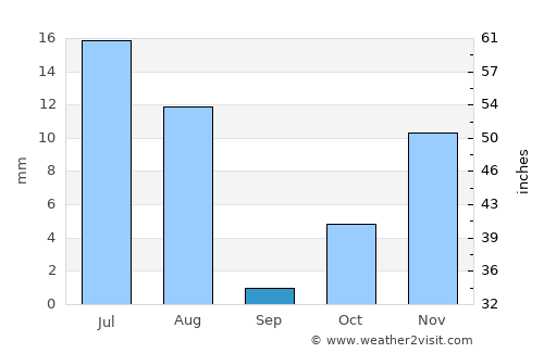 Khōshāmand average rain in September