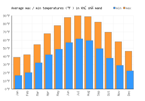 Khōshāmand average minimum / maximum temperatures (Fahrenheit)