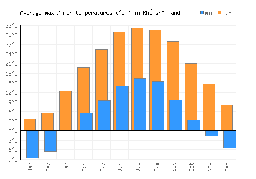 Khōshāmand average minimum / maximum temperatures (Celsius)