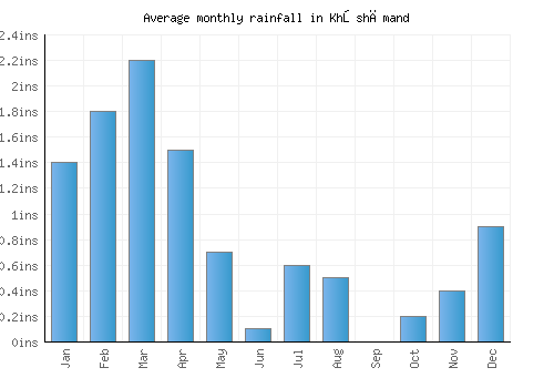 Khōshāmand monthly rainfall chart (inches)