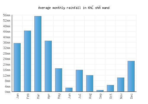 Khōshāmand monthly rainfall chart (mm)