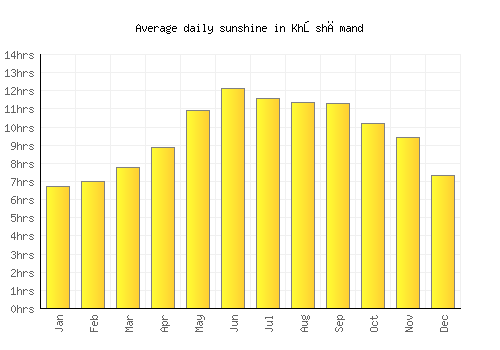Khōshāmand average daily sunshine chart