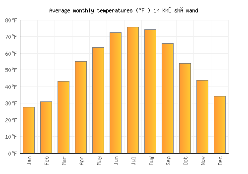 Khōshāmand average temperature chart (Fahrenheit)