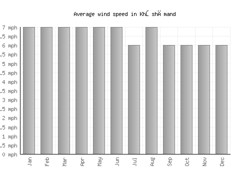 Khōshāmand average winspeed by month (mph)