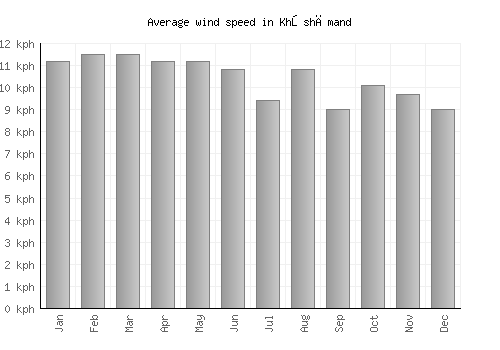 Khōshāmand average winspeed by month (km/h)