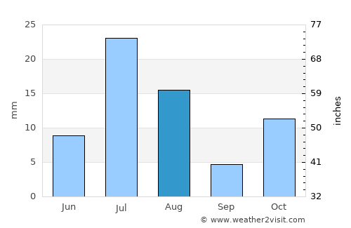 Khōshī average rain in August
