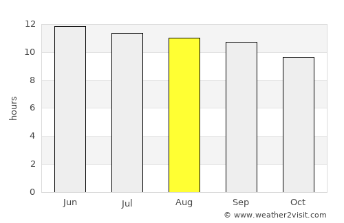Khōshī average rain in August