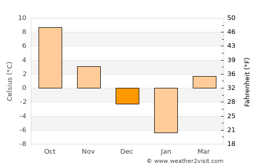 Khōshī average temperature in December