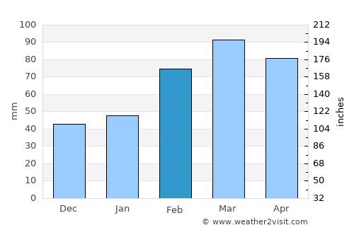 Khōshī average rain in February