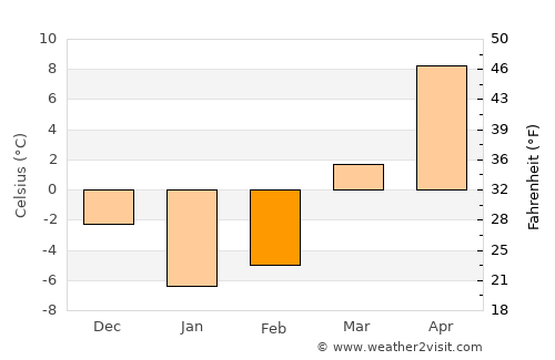 Khōshī average temperature in February
