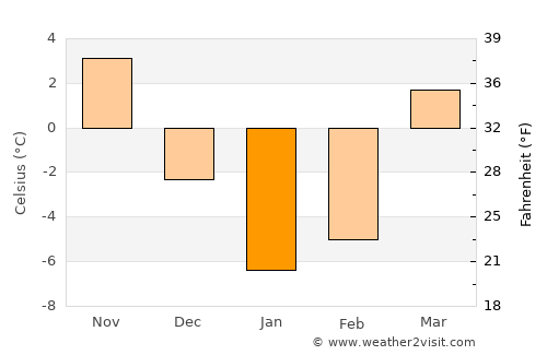 Khōshī average temperature in January