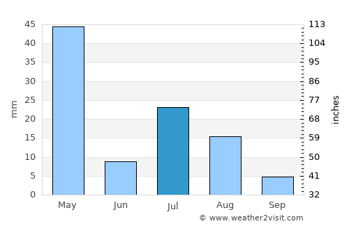 Khōshī average rain in July