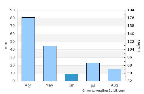 Khōshī average rain in June