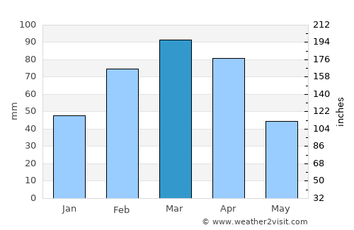Khōshī average rain in March