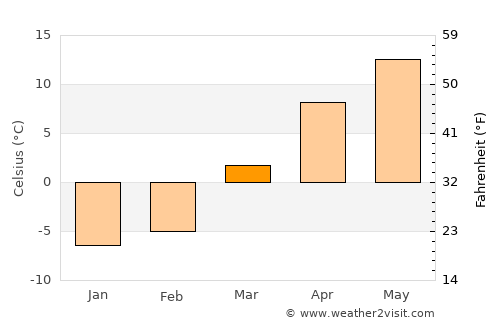 Khōshī average temperature in March