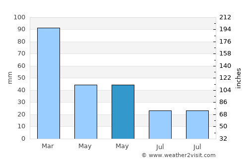 Khōshī average rain in May