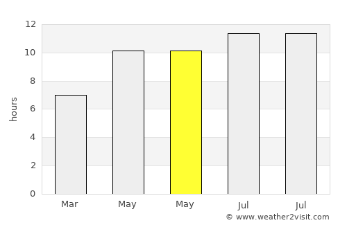 Khōshī average rain in May