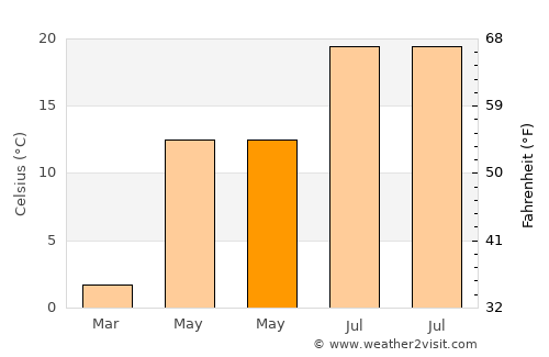 Khōshī average temperature in May
