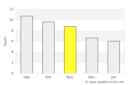 Khōshī average rain in November