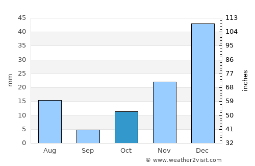 Khōshī average rain in October